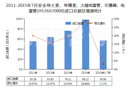 2011-2015年7月安全導(dǎo)火索、導(dǎo)爆索、火帽或雷管、引爆器、電雷管(HS36030000)進(jìn)口總額及增速統(tǒng)計(jì)